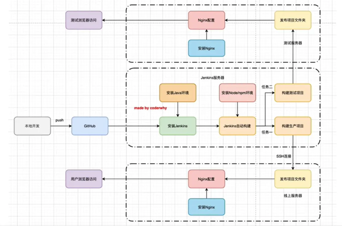 自动化部署流程图