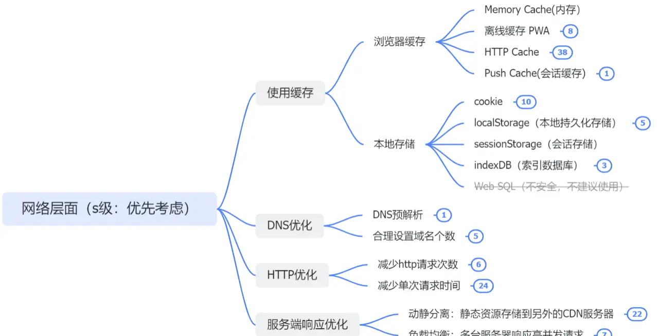 【前端工程化-性能优化】性能优化系列之用户体验的优化方案(网络层面)