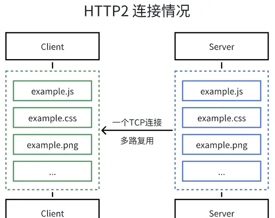 【前端工程化-性能优化】性能优化系列之用户体验的优化方案(网络层面)