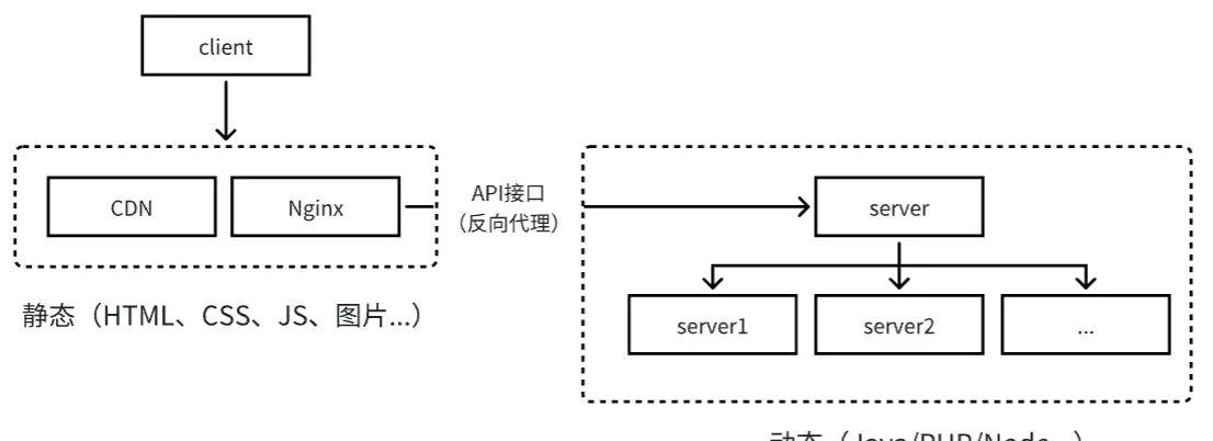 【前端工程化-性能优化】性能优化系列之用户体验的优化方案(网络层面)