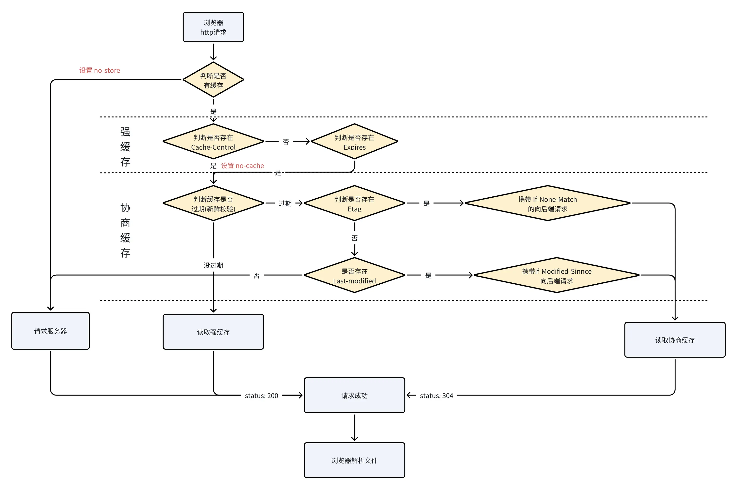【前端工程化-性能优化】性能优化系列之用户体验的优化方案(网络层面)