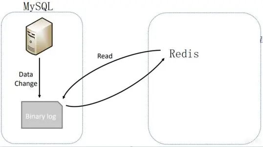 关于MySQL 和 Redis 的数据一致性问题