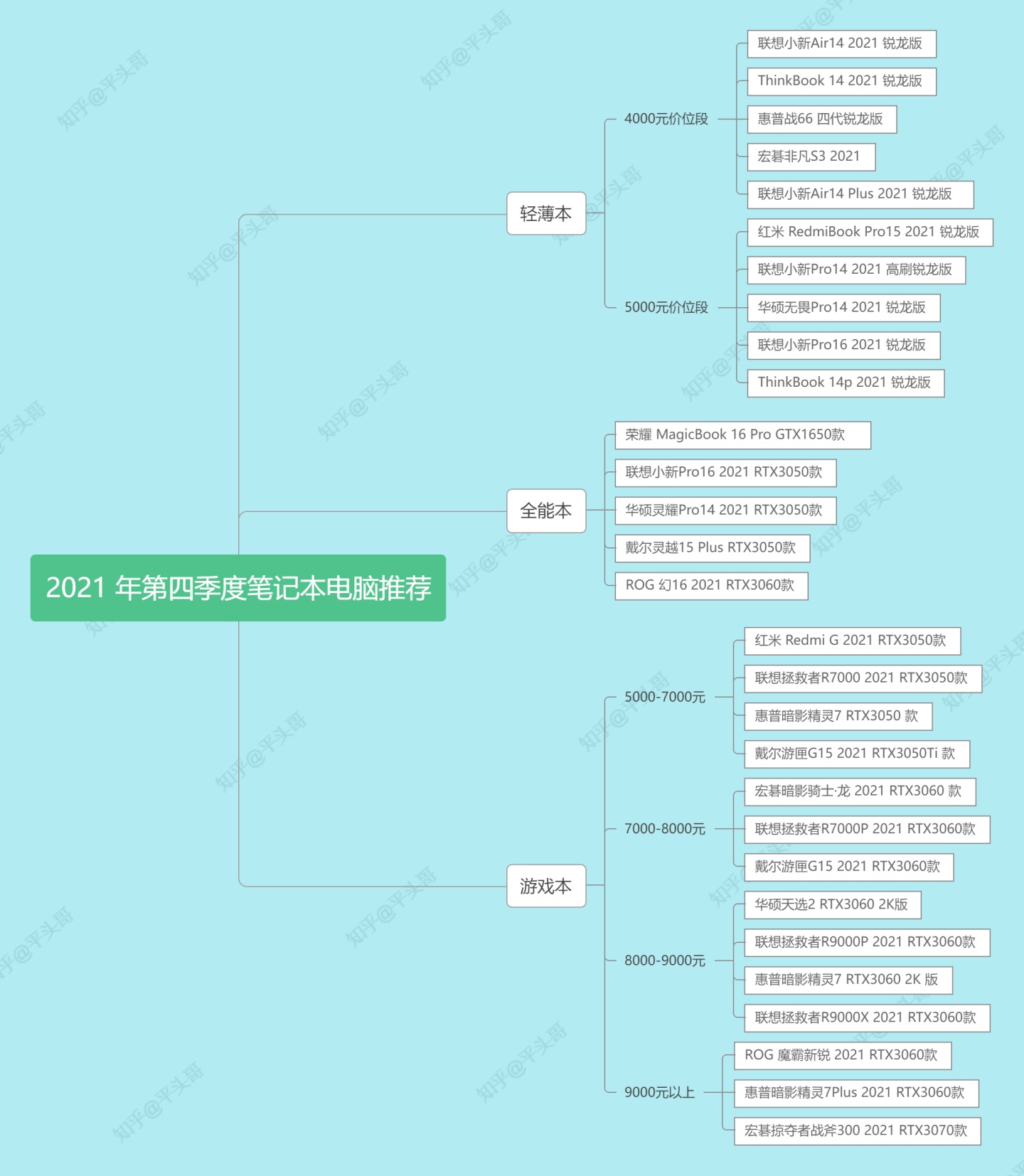 2022 年 1 月高性价比电脑推荐!笔记本哪个牌子好?含大学生笔记本/办公笔记本/游戏本推荐!